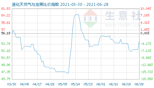 6月28日液化天然氣與炭黑比價指數圖