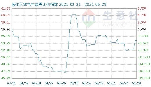 6月29日液化天然氣與炭黑比價指數(shù)圖