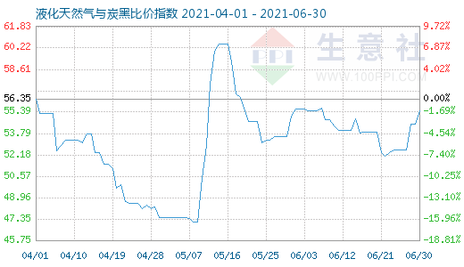 6月30日液化天然氣與炭黑比價(jià)指數(shù)圖