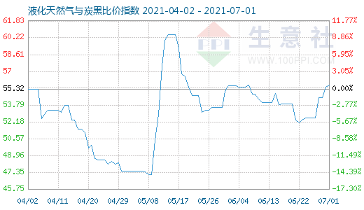 7月1日液化天然氣與炭黑比價指數圖