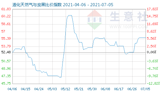 7月5日液化天然氣與炭黑比價指數(shù)圖
