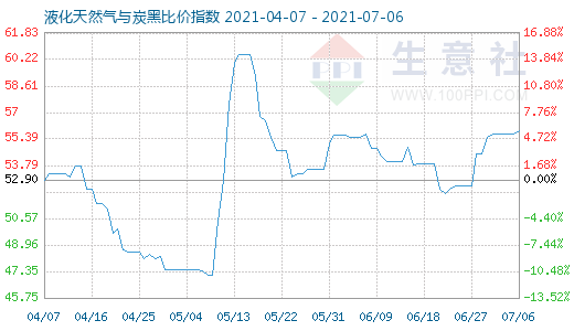 7月6日液化天然氣與炭黑比價指數圖