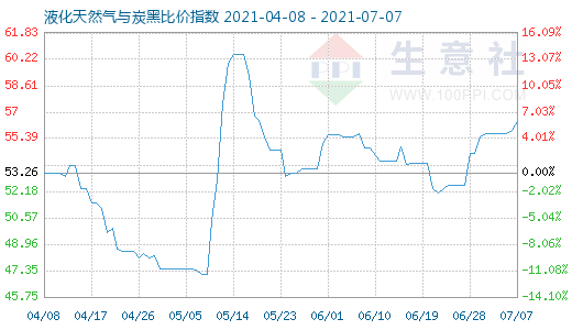 7月7日液化天然氣與炭黑比價指數圖