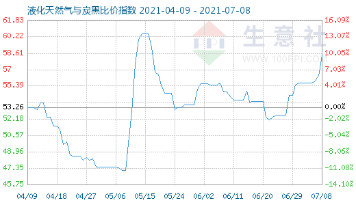 7月8日液化天然氣與炭黑比價指數圖
