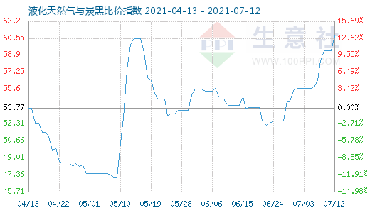 7月12日液化天然氣與炭黑比價指數圖
