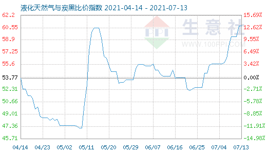 7月13日液化天然氣與炭黑比價(jià)指數(shù)圖