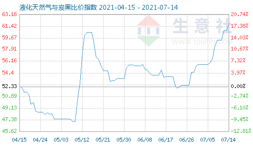 7月14日液化天然氣與炭黑比價指數圖
