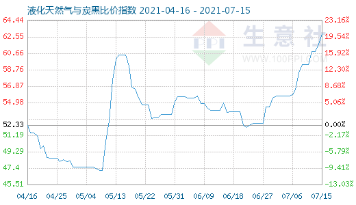 7月15日液化天然氣與炭黑比價指數圖