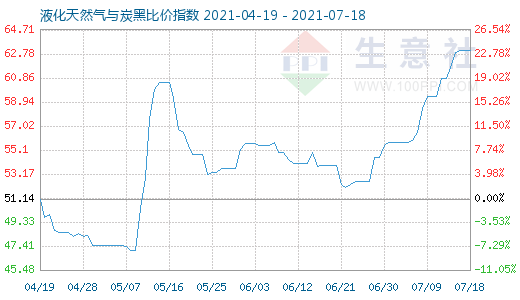 7月18日液化天然氣與炭黑比價指數圖