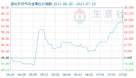 7月19日液化天然氣與炭黑比價指數(shù)圖
