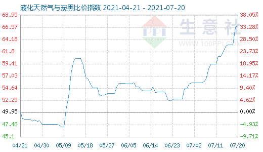 7月20日液化天然氣與炭黑比價指數圖