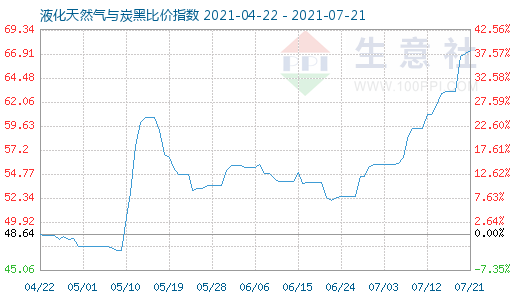 7月21日液化天然氣與炭黑比價指數圖