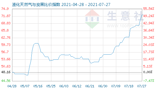 7月27日液化天然氣與炭黑比價指數圖