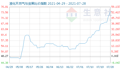 7月28日液化天然氣與炭黑比價指數圖