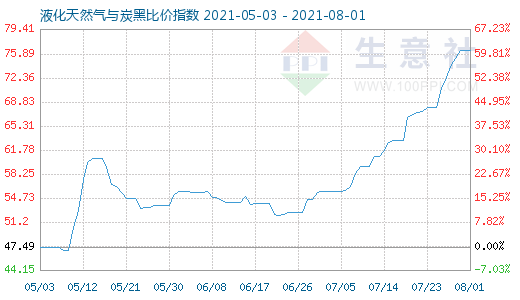 8月1日液化天然氣與炭黑比價指數圖