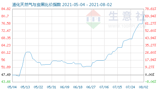 8月2日液化天然氣與炭黑比價(jià)指數(shù)圖