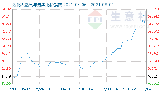8月4日液化天然氣與炭黑比價指數圖
