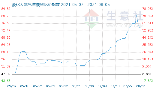 8月5日液化天然氣與炭黑比價指數圖