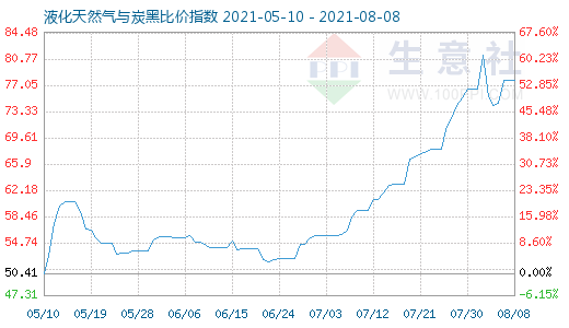 8月8日液化天然氣與炭黑比價指數(shù)圖