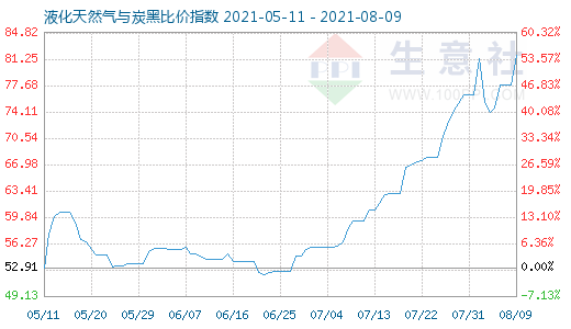 8月9日液化天然氣與炭黑比價(jià)指數(shù)圖