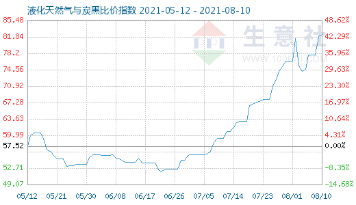 8月10日液化天然氣與炭黑比價指數圖