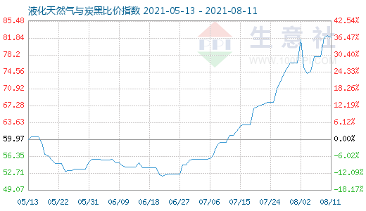 8月11日液化天然氣與炭黑比價指數圖