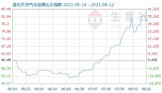 8月12日液化天然氣與炭黑比價指數圖