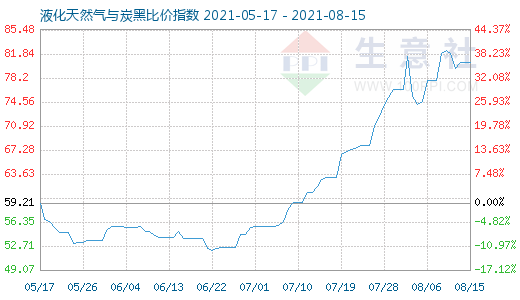 8月15日液化天然氣與炭黑比價(jià)指數(shù)圖