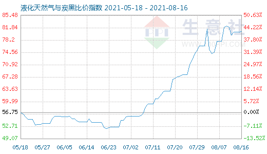 8月16日液化天然氣與炭黑比價指數圖