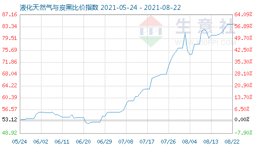 8月22日液化天然氣與炭黑比價指數圖