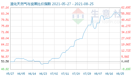 8月25日液化天然氣與炭黑比價指數圖