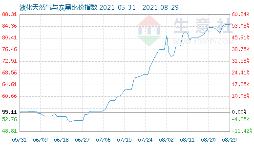 8月29日液化天然氣與炭黑比價指數圖