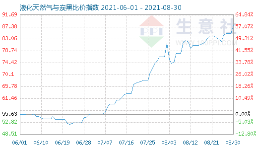 8月30日液化天然氣與炭黑比價指數圖