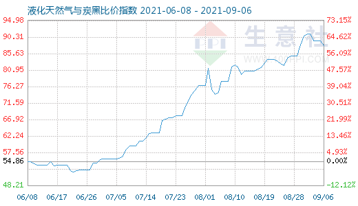 9月6日液化天然氣與炭黑比價指數圖