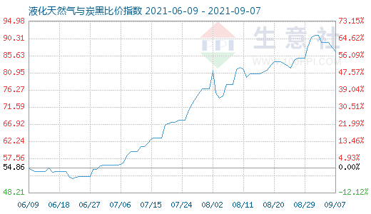 9月7日液化天然氣與炭黑比價指數(shù)圖