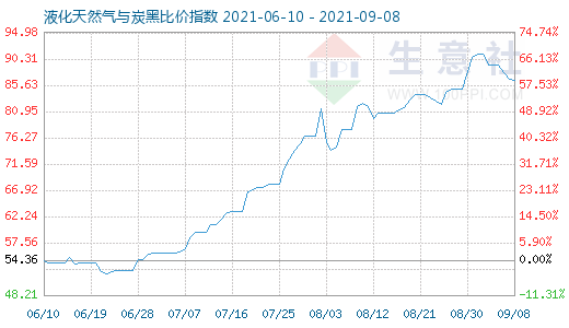 9月8日液化天然氣與炭黑比價指數圖