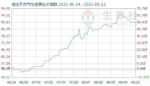 9月12日液化天然氣與炭黑比價指數圖