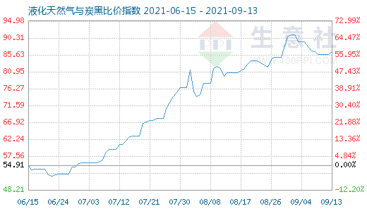 9月13日液化天然氣與炭黑比價指數圖
