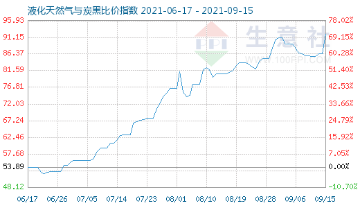 9月15日液化天然氣與炭黑比價指數圖