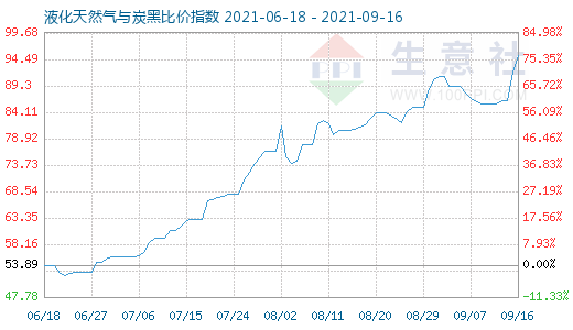 9月16日液化天然氣與炭黑比價指數圖