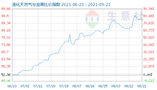 9月21日液化天然氣與炭黑比價指數(shù)圖