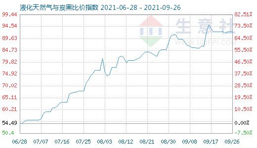9月26日液化天然氣與炭黑比價指數(shù)圖