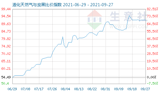 9月27日液化天然氣與炭黑比價指數圖
