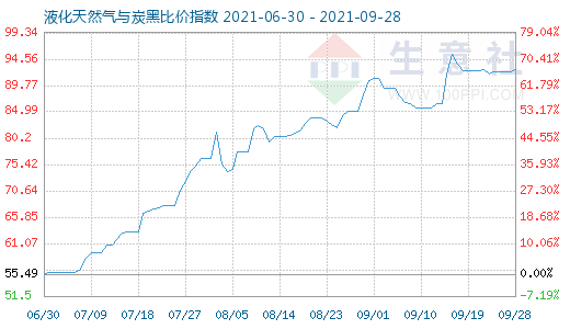 9月28日液化天然氣與炭黑比價指數圖