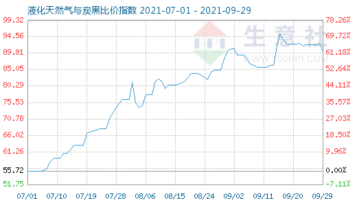 9月29日液化天然氣與炭黑比價指數圖