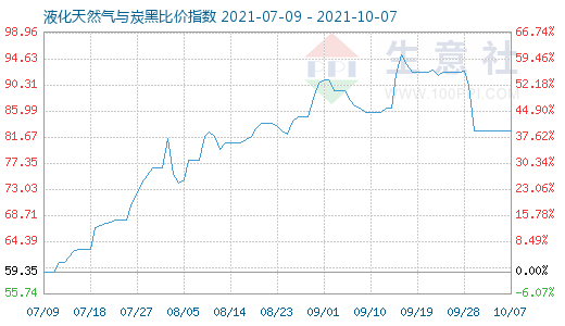 10月7日液化天然氣與炭黑比價指數圖