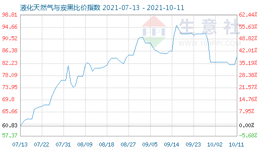10月11日液化天然氣與炭黑比價(jià)指數(shù)圖