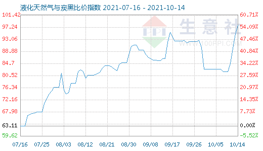 10月14日液化天然氣與炭黑比價指數圖