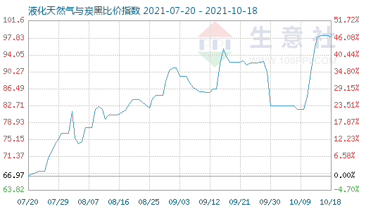 10月18日液化天然氣與炭黑比價(jià)指數(shù)圖
