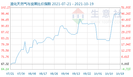 10月19日液化天然氣與炭黑比價(jià)指數(shù)圖